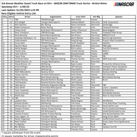 The WEATHER GUARD Truck Race on Dirt entry list.