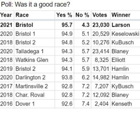 Bristol Motor Speedway races now hold the top three spots and four out of the top 10 spots in the Jeff Gluck fan poll that asks "Was it a Good Race?" Saturday's Bass Pro Shops NRA Night Race scored a record 95.7 approval rating in the poll with more than 23,000 fans participating in the poll. 