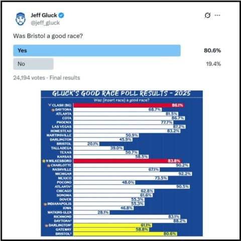 The popular Jeff Gluck poll scored America's Night Race at 80.6% Yes among the 24,000-plus fans that voted.